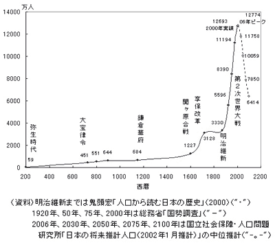 Population Graph GIF